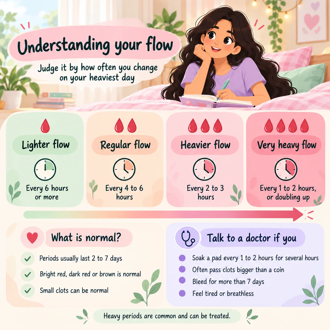 Understanding your flow, judged by how often you change on your heaviest day: lighter flow, every 6 hours or more; regular flow, every 4 to 6 hours; heavier flow, every 2 to 3 hours; very heavy flow, every 1 to 2 hours or doubling up. What is normal: periods usually last 2 to 7 days; bright red, dark red or brown is normal; small clots can be normal. Talk to a doctor if you soak a pad every 1 to 2 hours for several hours, often pass clots bigger than a coin, bleed for more than 7 days, or feel tired or breathless. Heavy periods are common and can be treated
